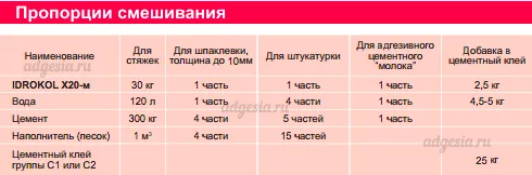 пропорции смешивания пластификатора Idrokol X20