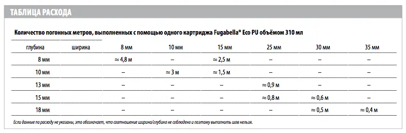 расход полиуретанового герметика Fugabella Eco PU