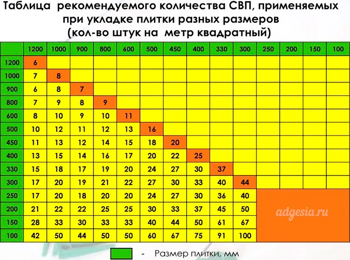 расход элементов свп системы выравнивания плитки