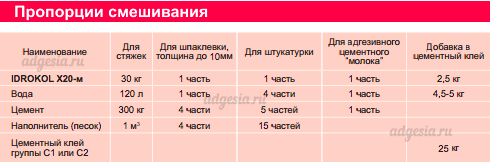 Пропорции смешивания